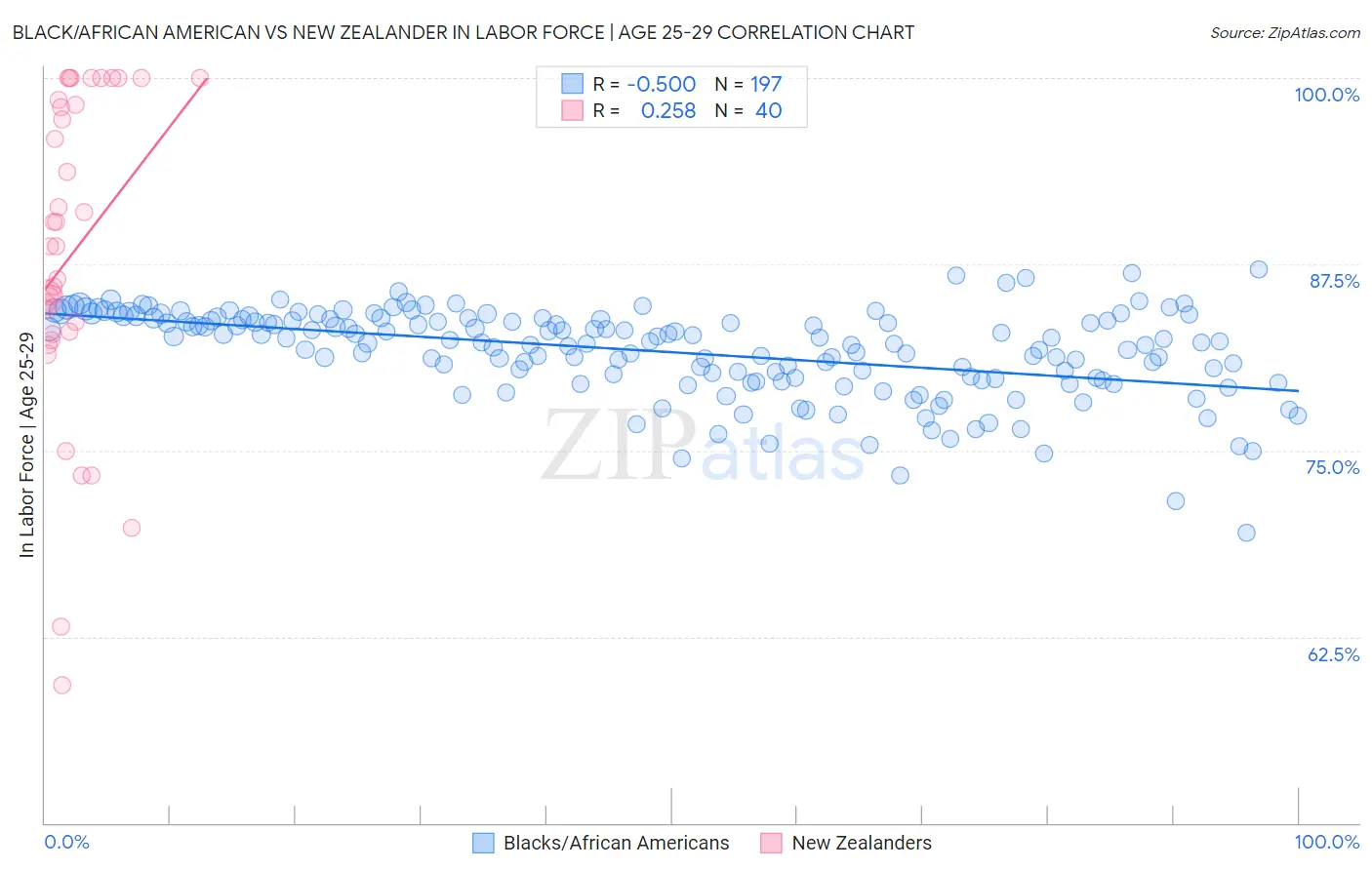 Black/African American vs New Zealander In Labor Force | Age 25-29