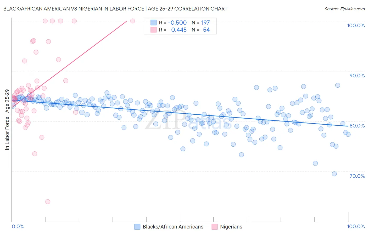 Black/African American vs Nigerian In Labor Force | Age 25-29