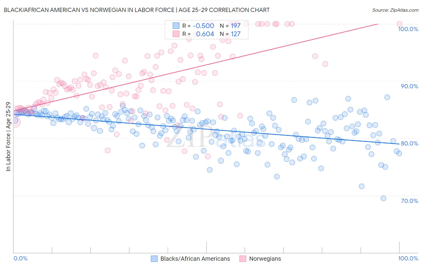 Black/African American vs Norwegian In Labor Force | Age 25-29