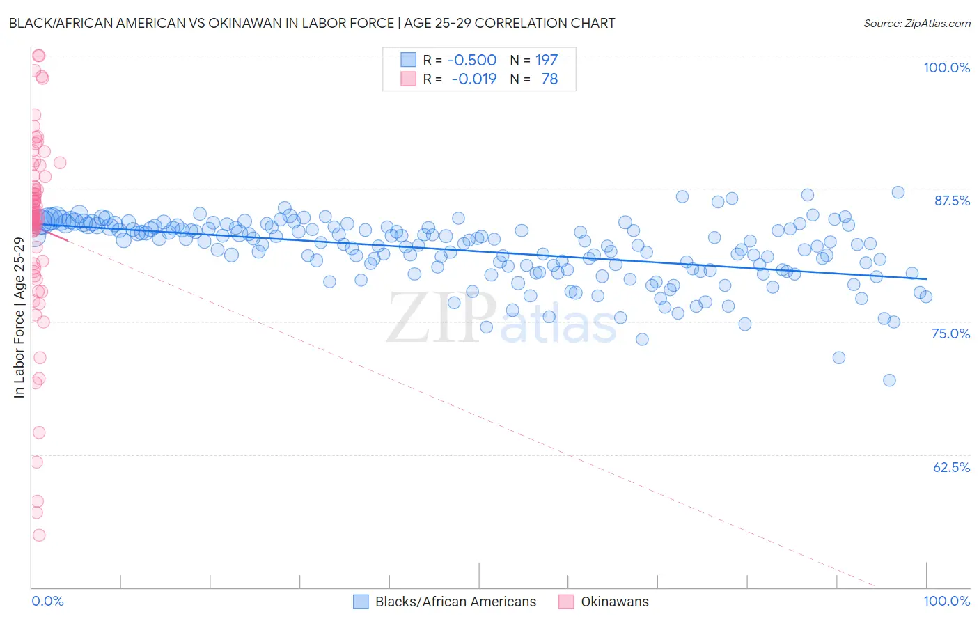Black/African American vs Okinawan In Labor Force | Age 25-29