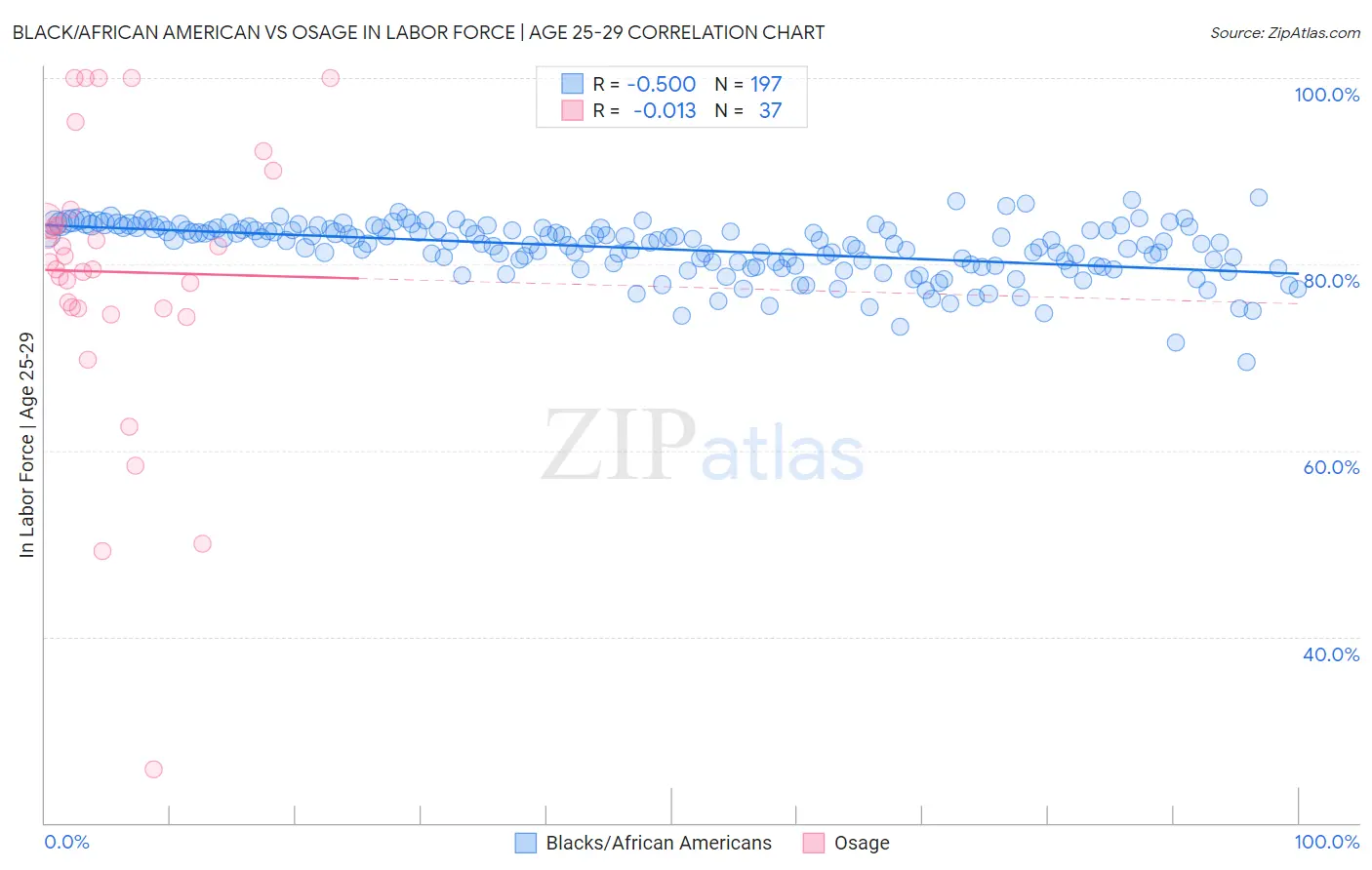Black/African American vs Osage In Labor Force | Age 25-29