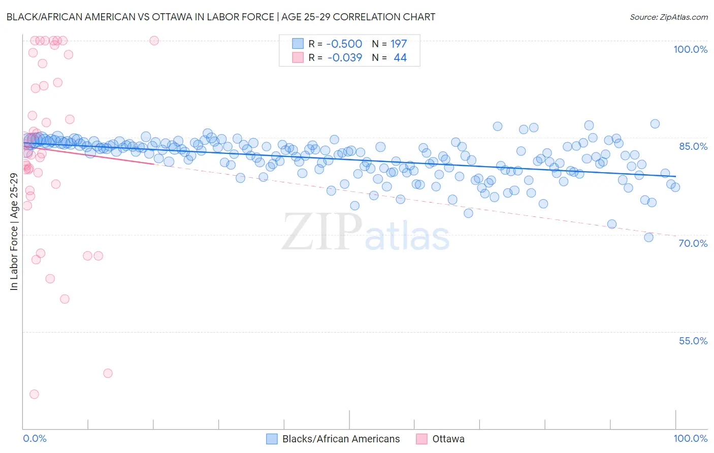 Black/African American vs Ottawa In Labor Force | Age 25-29