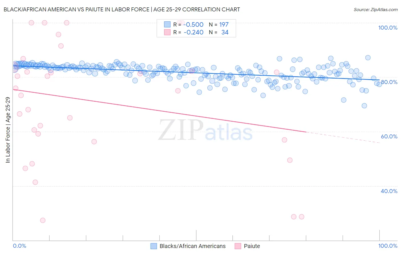 Black/African American vs Paiute In Labor Force | Age 25-29
