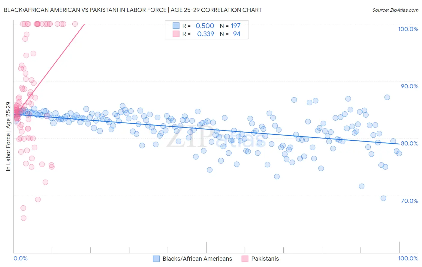 Black/African American vs Pakistani In Labor Force | Age 25-29