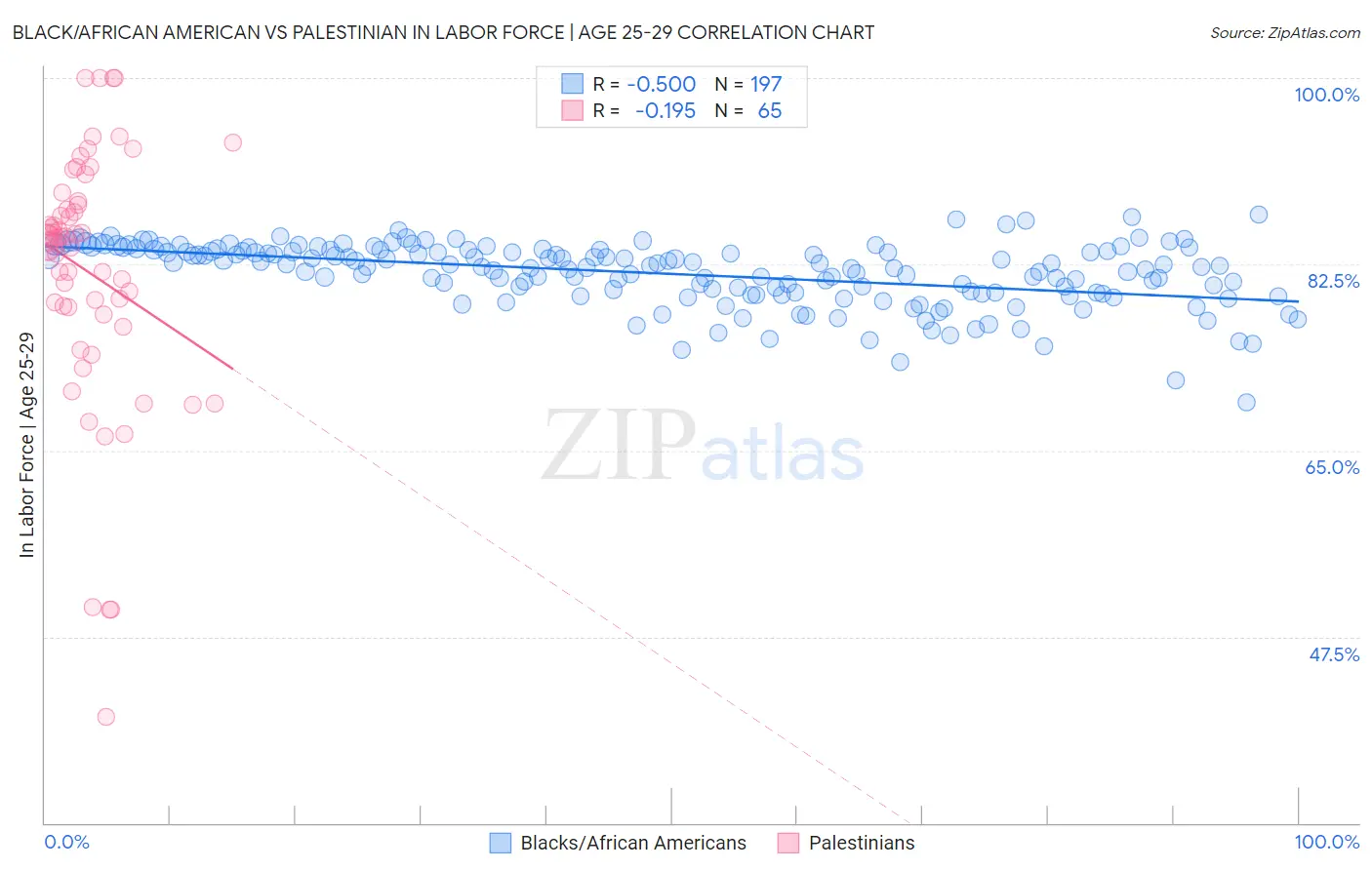 Black/African American vs Palestinian In Labor Force | Age 25-29