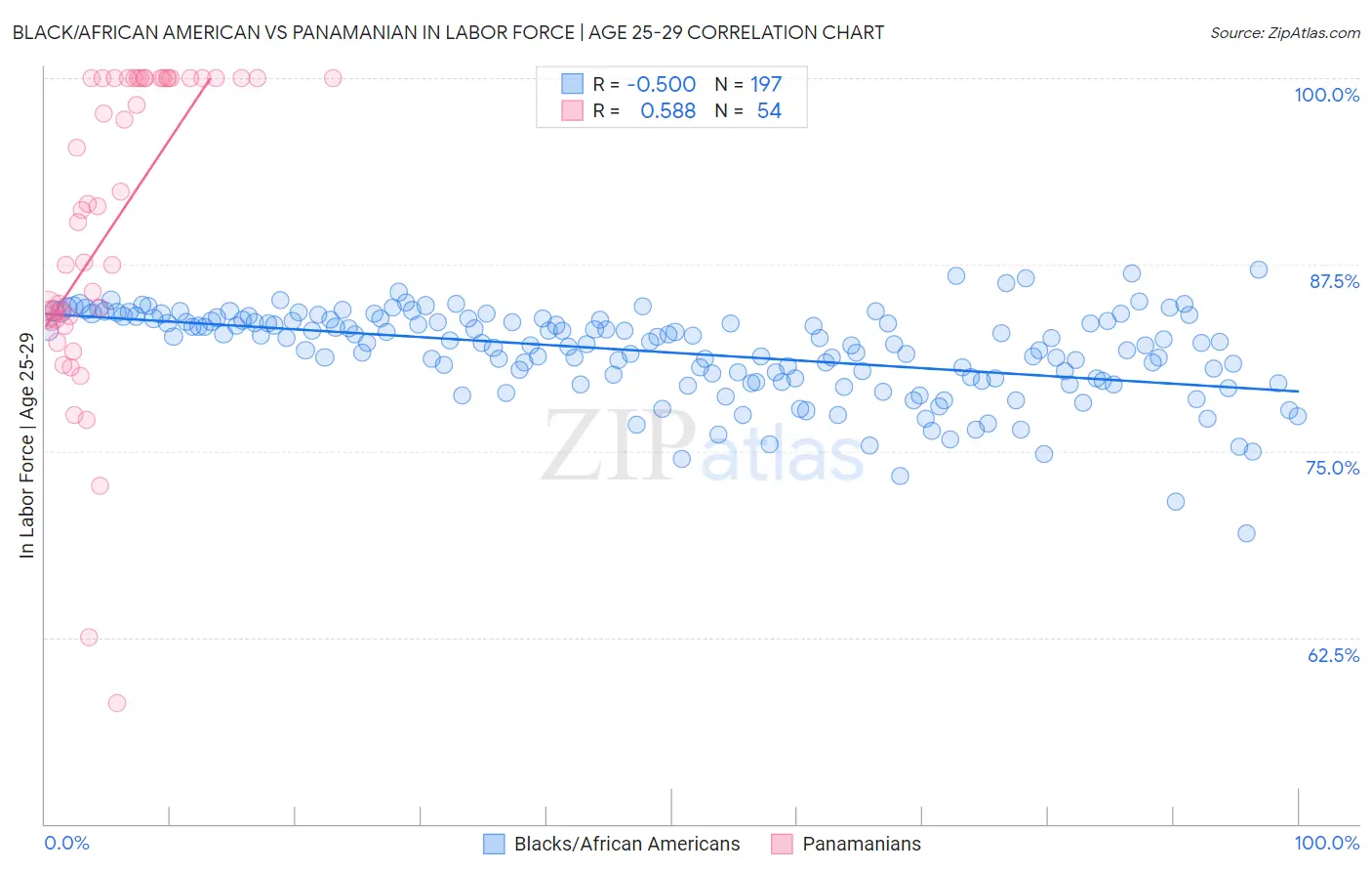 Black/African American vs Panamanian In Labor Force | Age 25-29