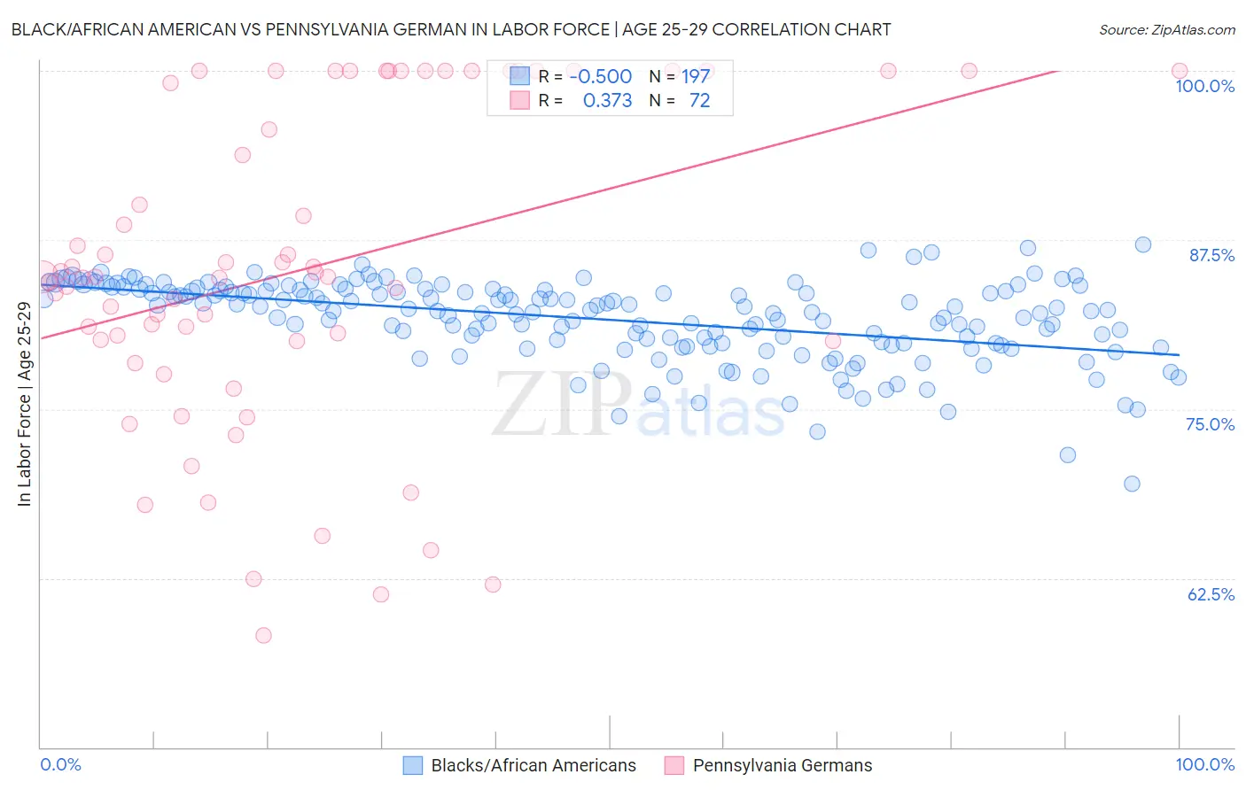 Black/African American vs Pennsylvania German In Labor Force | Age 25-29