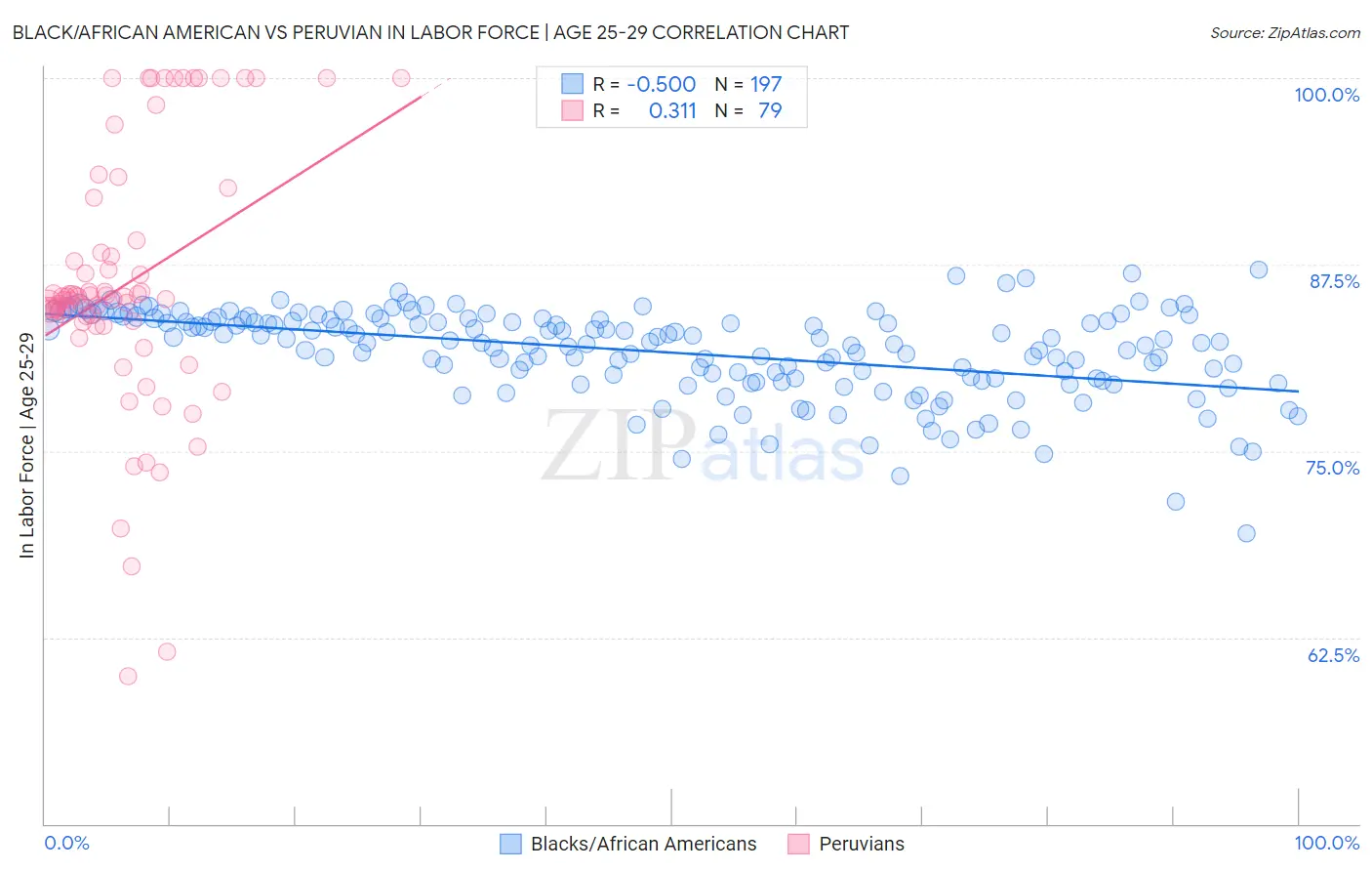 Black/African American vs Peruvian In Labor Force | Age 25-29