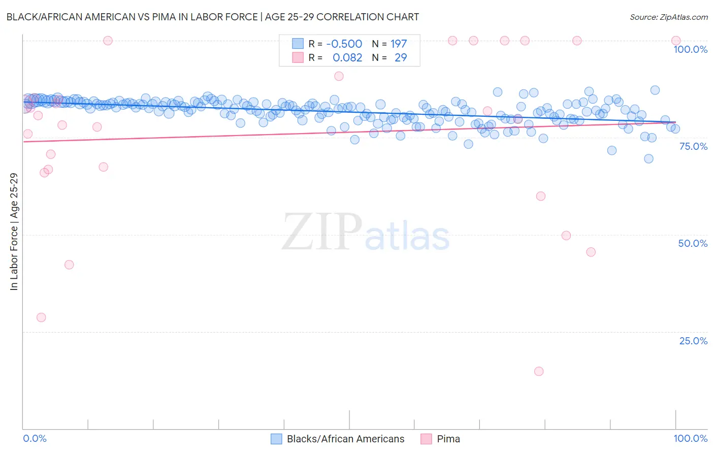 Black/African American vs Pima In Labor Force | Age 25-29