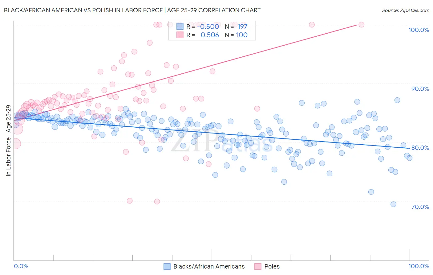 Black/African American vs Polish In Labor Force | Age 25-29