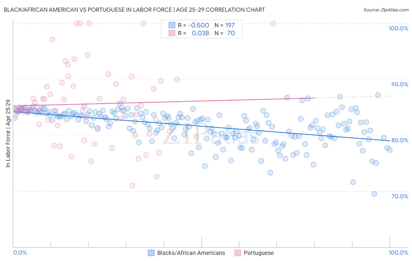 Black/African American vs Portuguese In Labor Force | Age 25-29