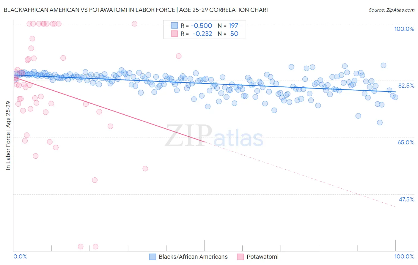 Black/African American vs Potawatomi In Labor Force | Age 25-29