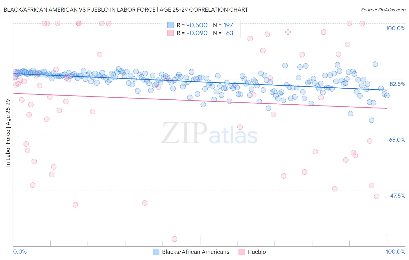 Black/African American vs Pueblo In Labor Force | Age 25-29