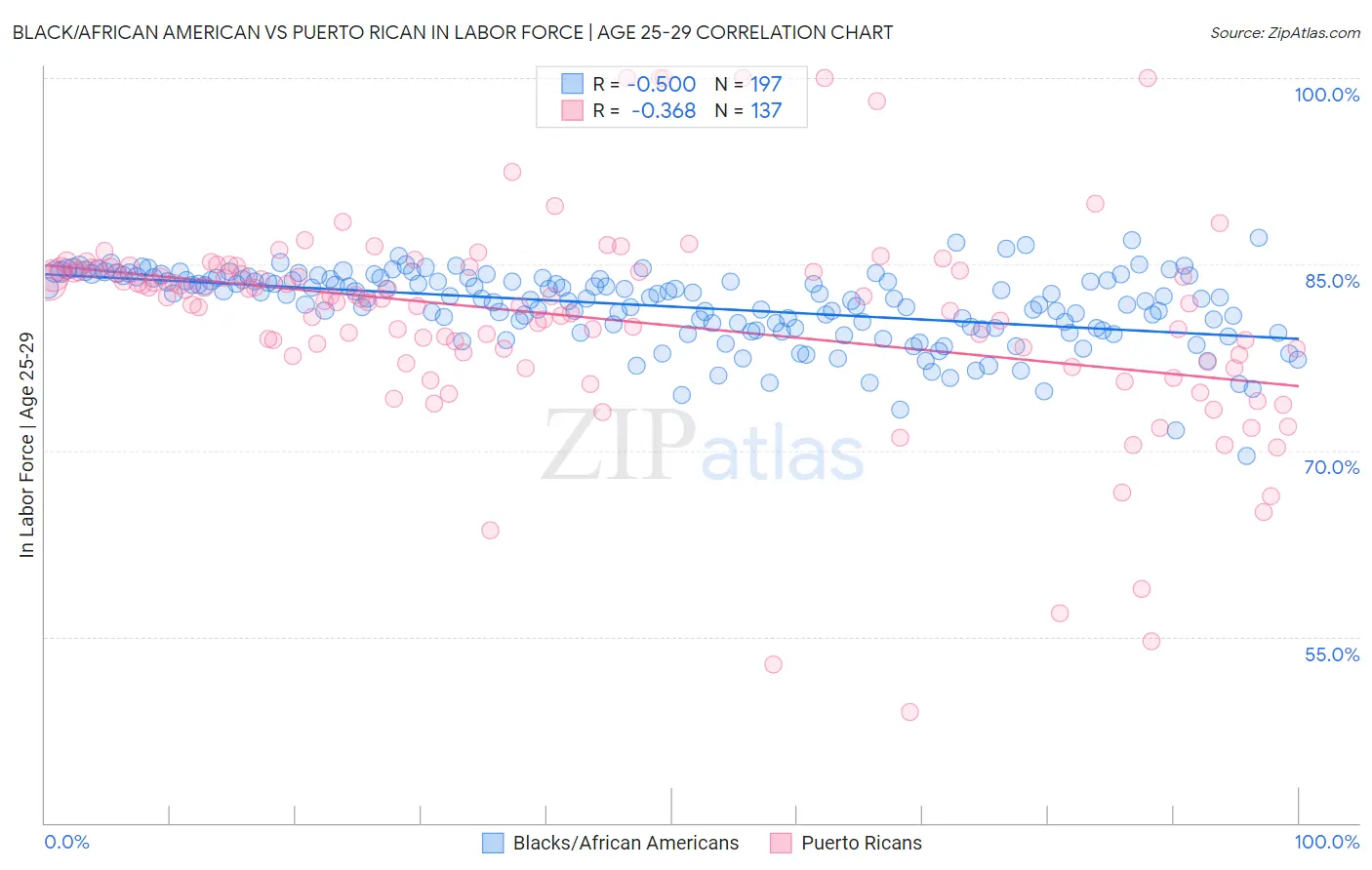 Black/African American vs Puerto Rican In Labor Force | Age 25-29