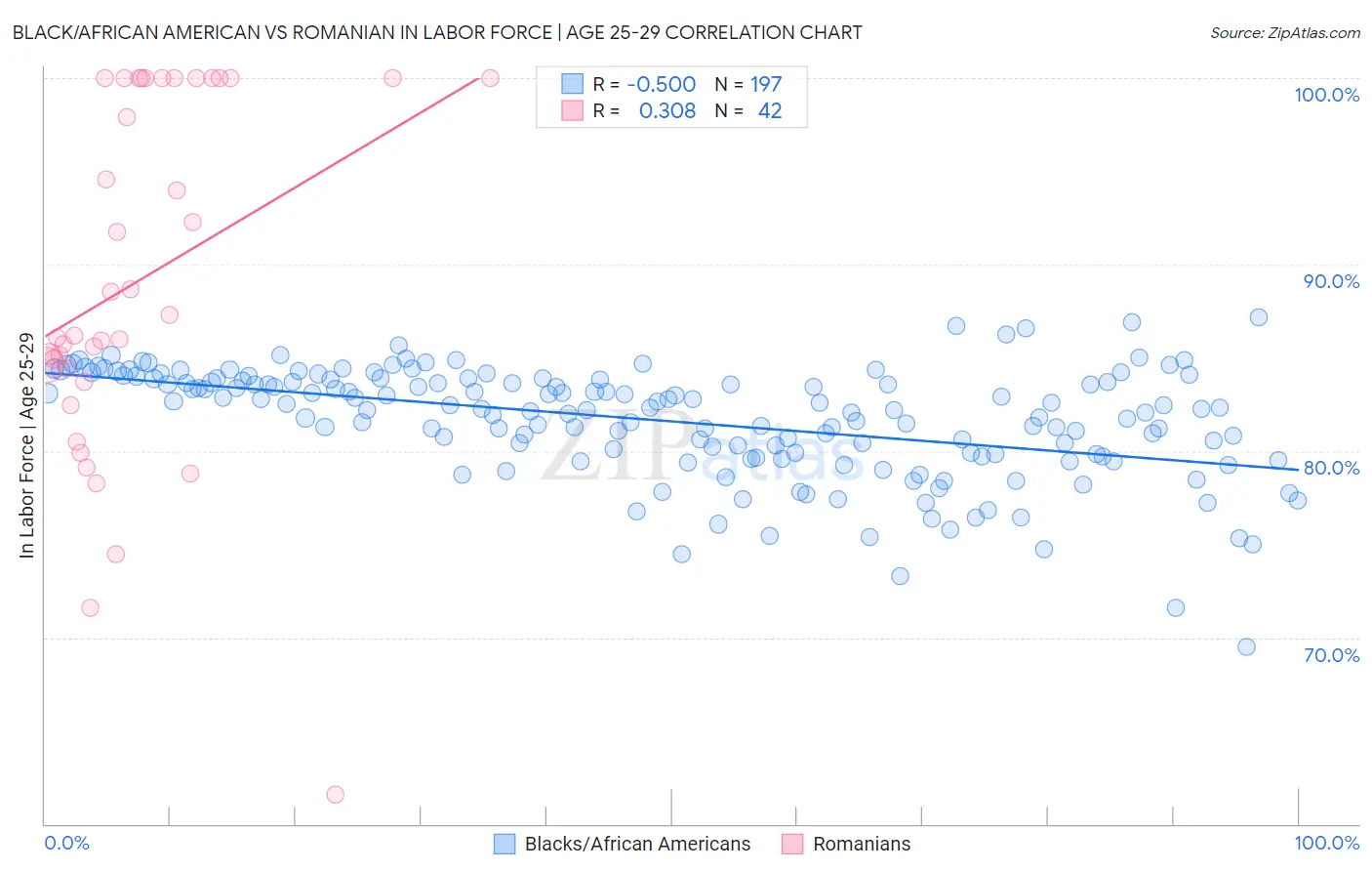 Black/African American vs Romanian In Labor Force | Age 25-29