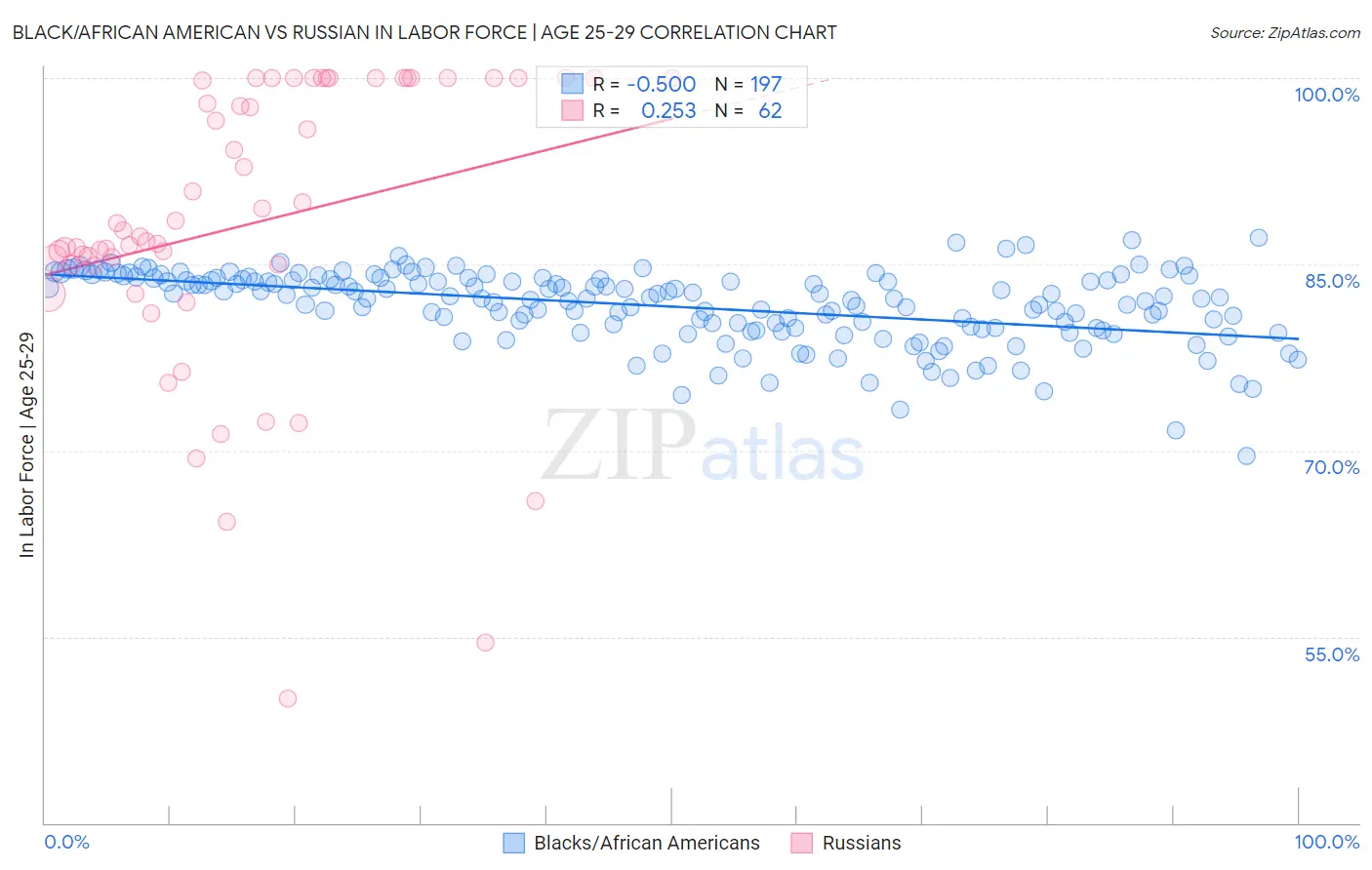 Black/African American vs Russian In Labor Force | Age 25-29