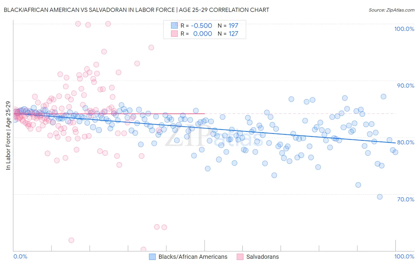 Black/African American vs Salvadoran In Labor Force | Age 25-29