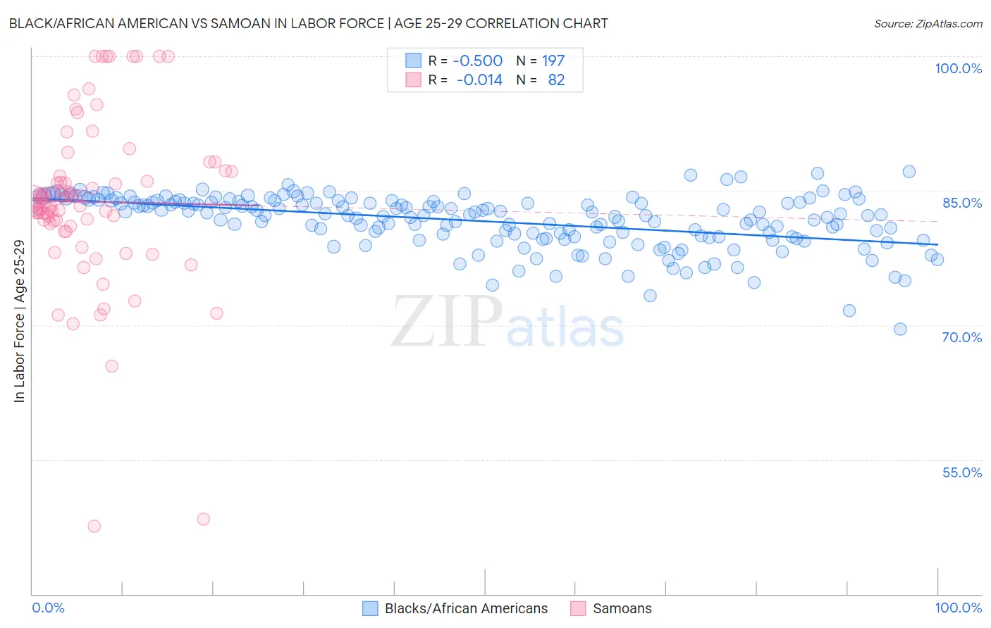 Black/African American vs Samoan In Labor Force | Age 25-29