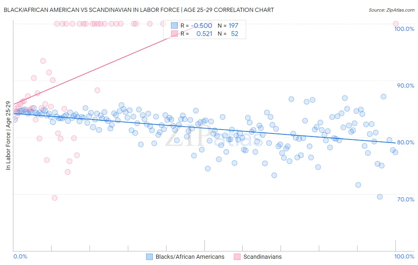 Black/African American vs Scandinavian In Labor Force | Age 25-29