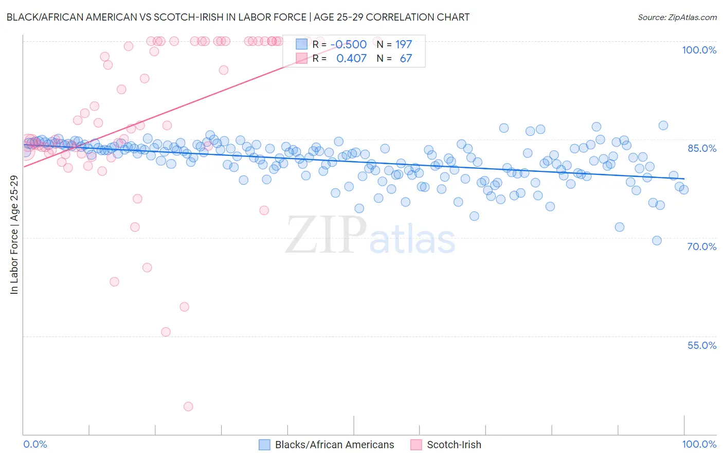 Black/African American vs Scotch-Irish In Labor Force | Age 25-29