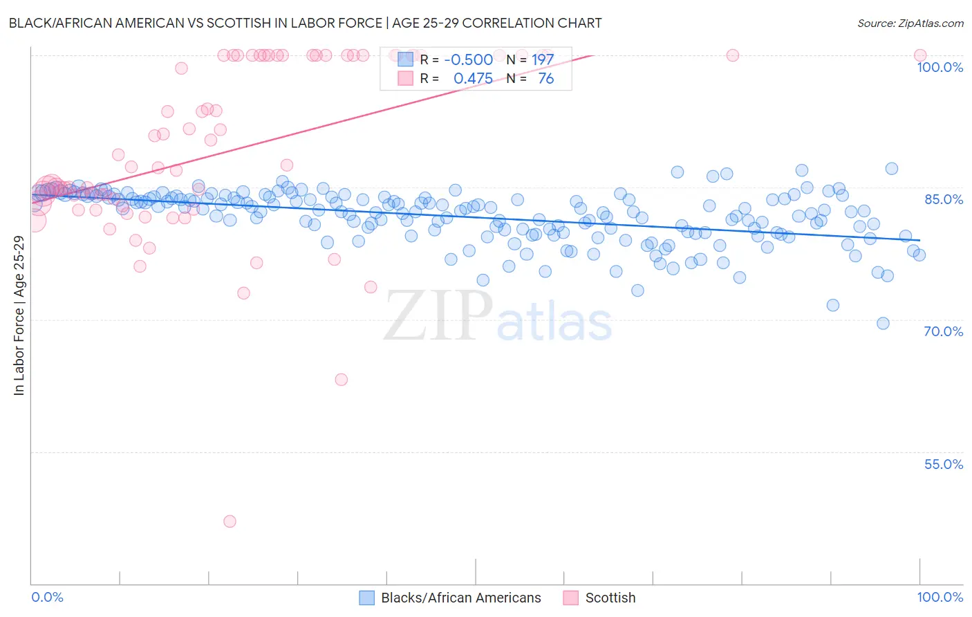 Black/African American vs Scottish In Labor Force | Age 25-29