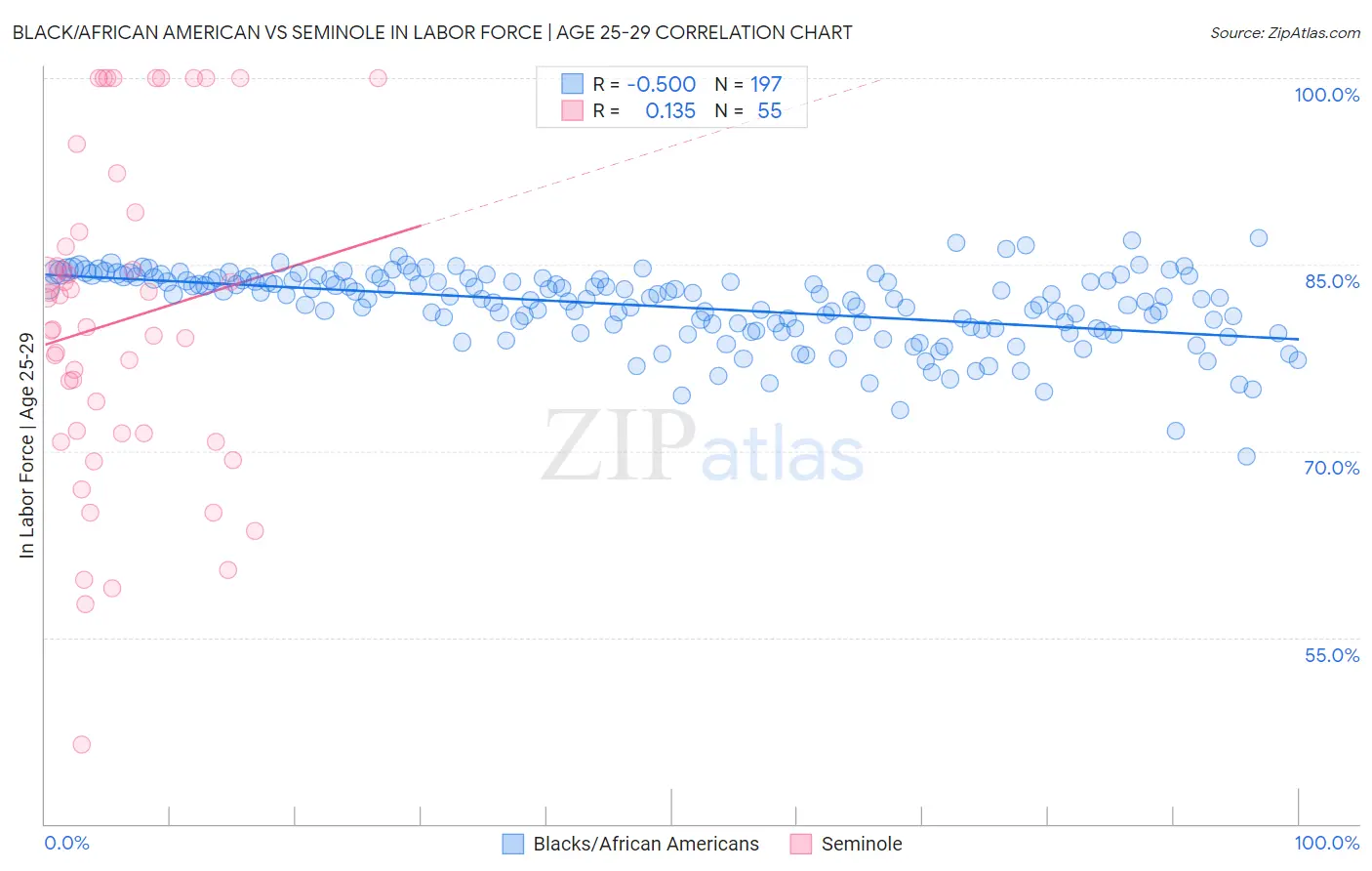 Black/African American vs Seminole In Labor Force | Age 25-29