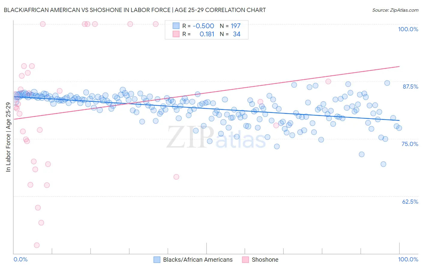 Black/African American vs Shoshone In Labor Force | Age 25-29