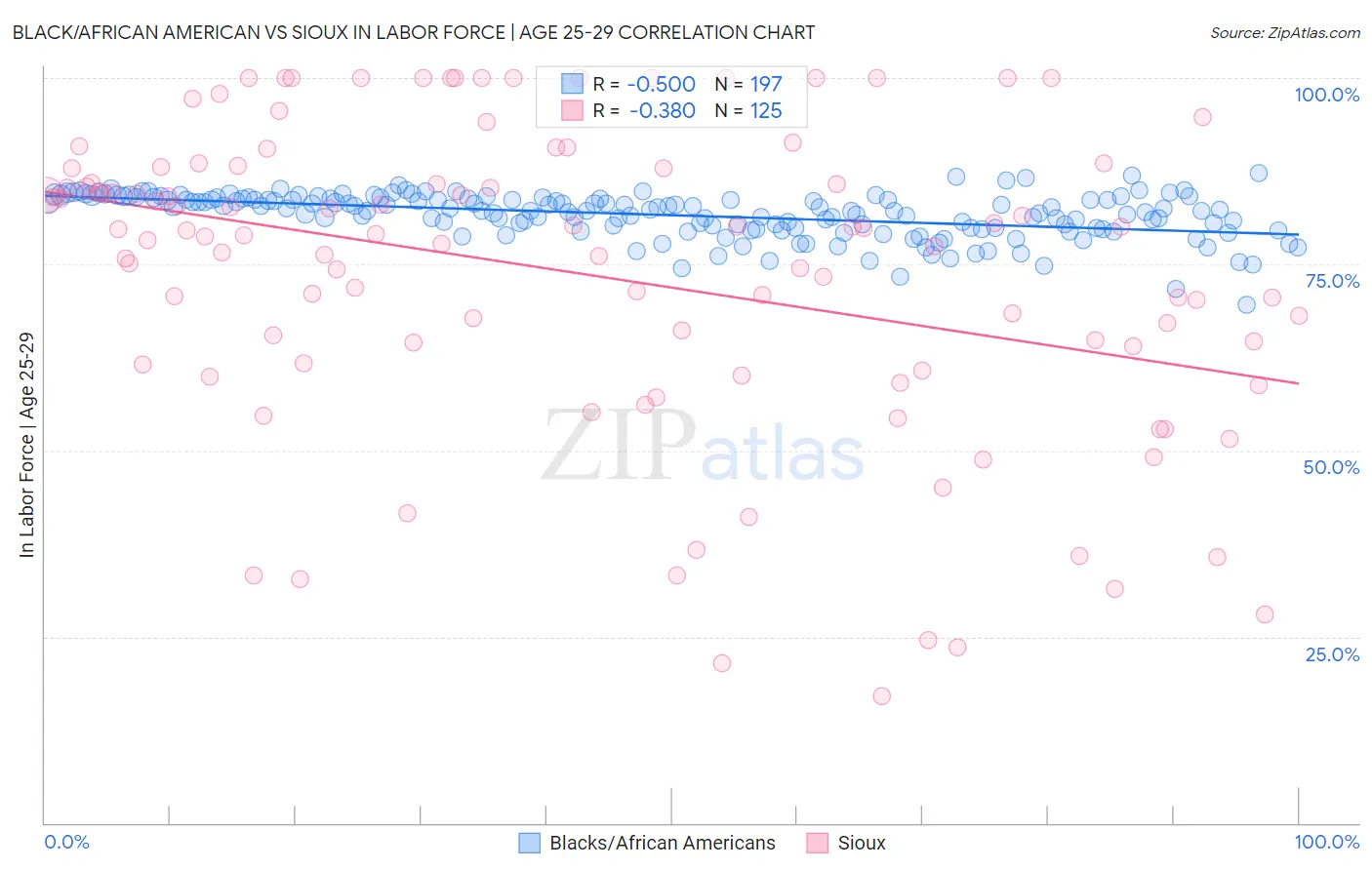 Black/African American vs Sioux In Labor Force | Age 25-29