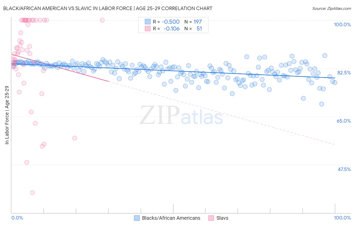 Black/African American vs Slavic In Labor Force | Age 25-29