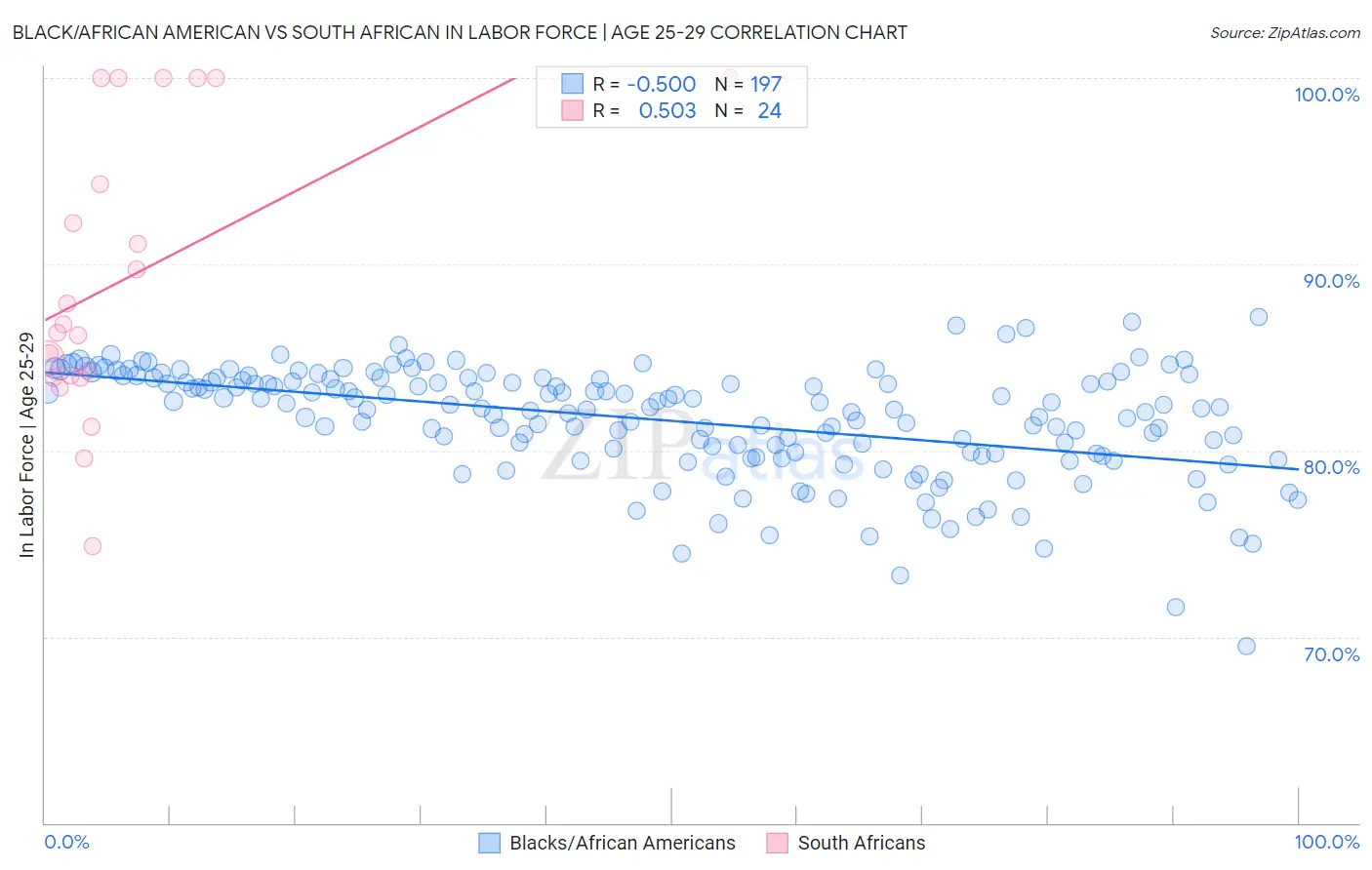 Black/African American vs South African In Labor Force | Age 25-29