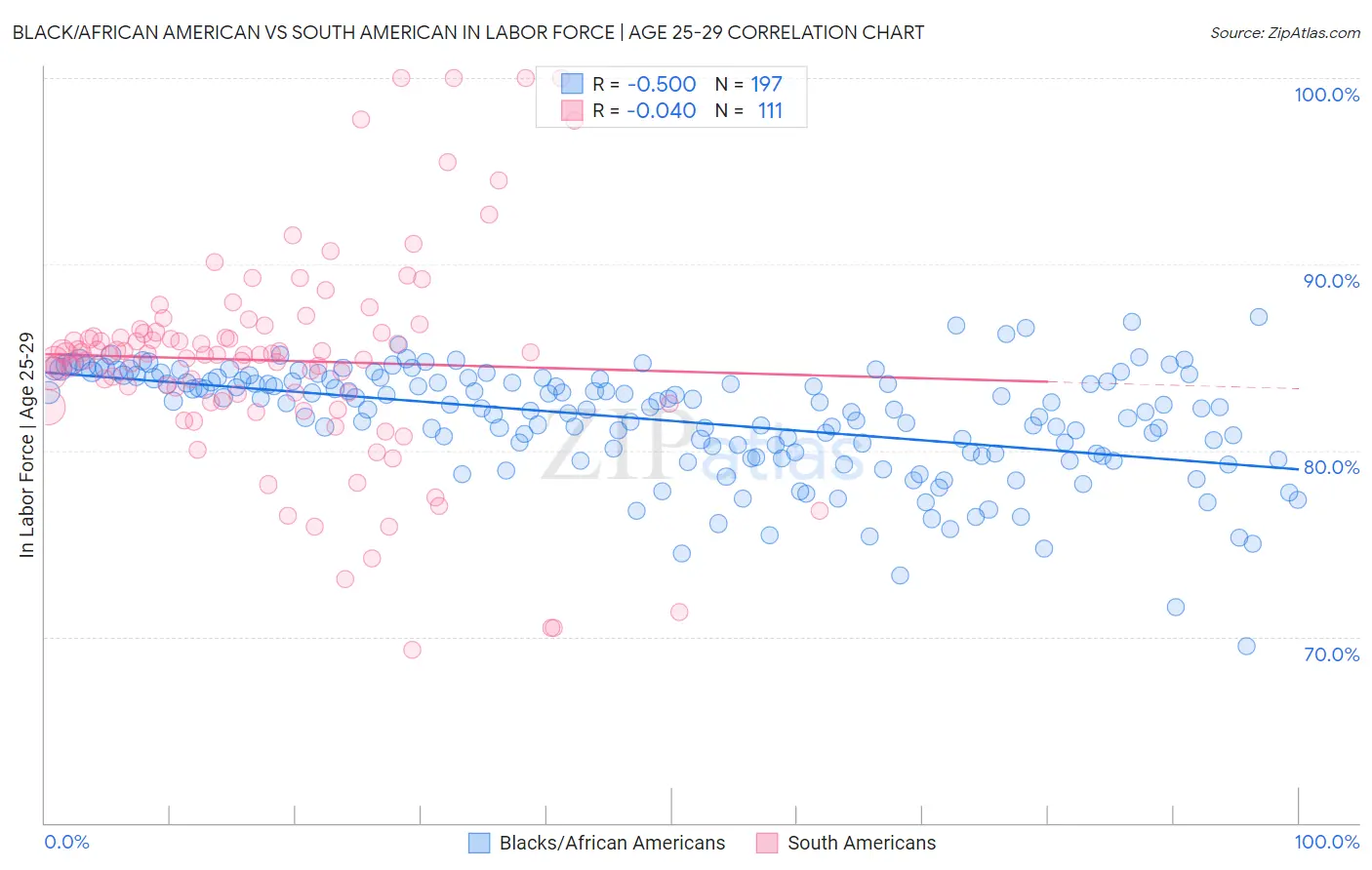 Black/African American vs South American In Labor Force | Age 25-29
