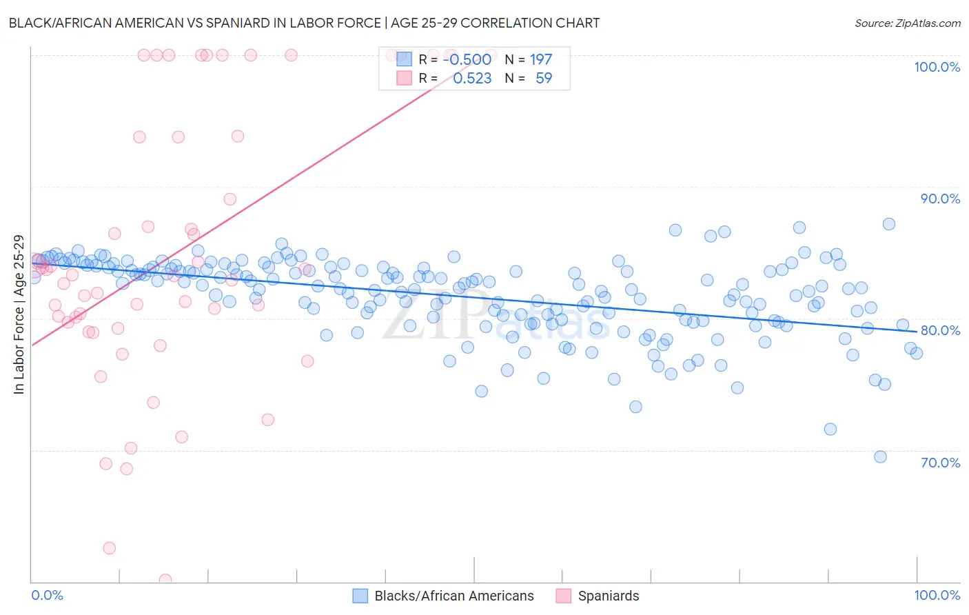 Black/African American vs Spaniard In Labor Force | Age 25-29