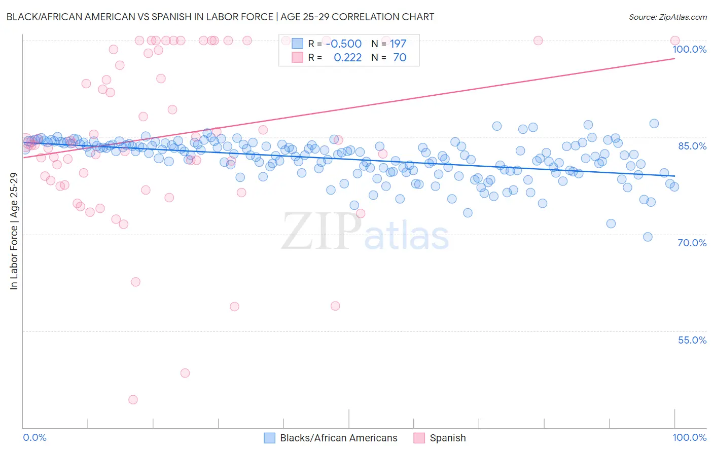 Black/African American vs Spanish In Labor Force | Age 25-29