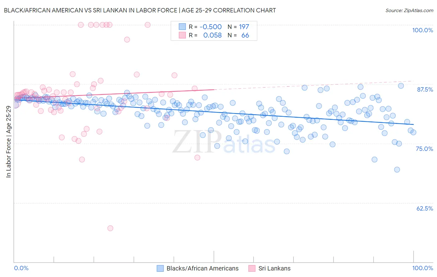 Black/African American vs Sri Lankan In Labor Force | Age 25-29