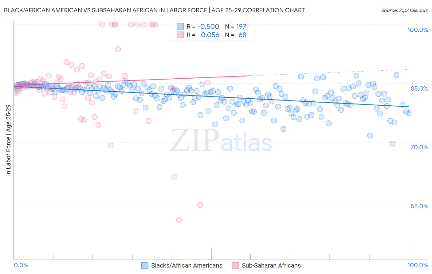 Black/African American vs Subsaharan African In Labor Force | Age 25-29