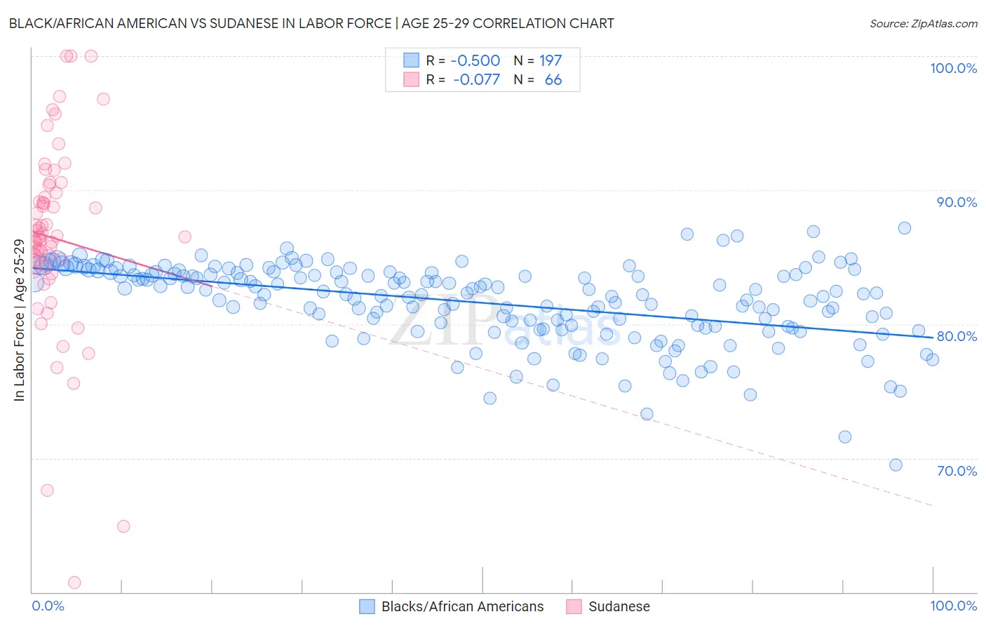 Black/African American vs Sudanese In Labor Force | Age 25-29