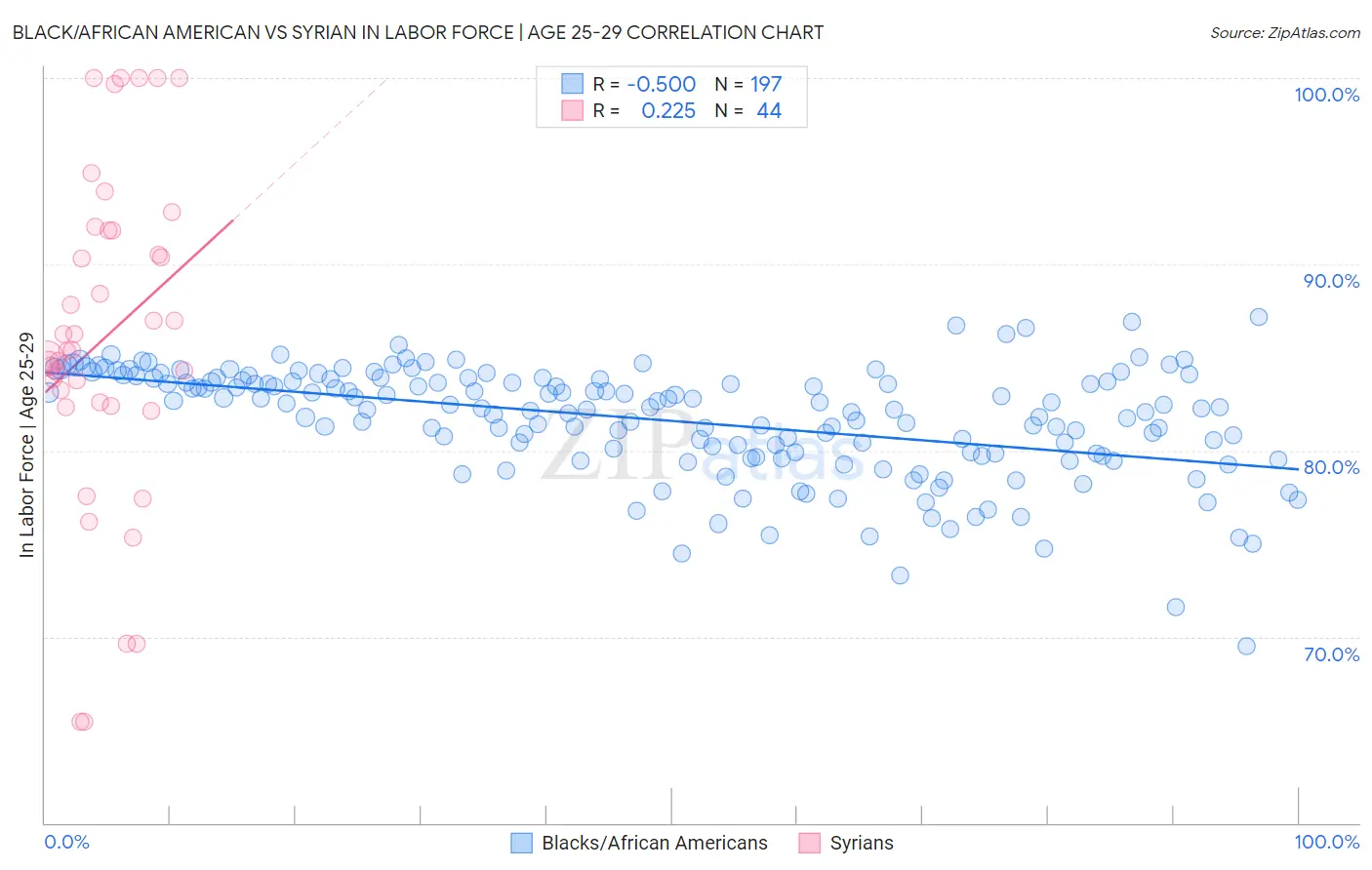 Black/African American vs Syrian In Labor Force | Age 25-29