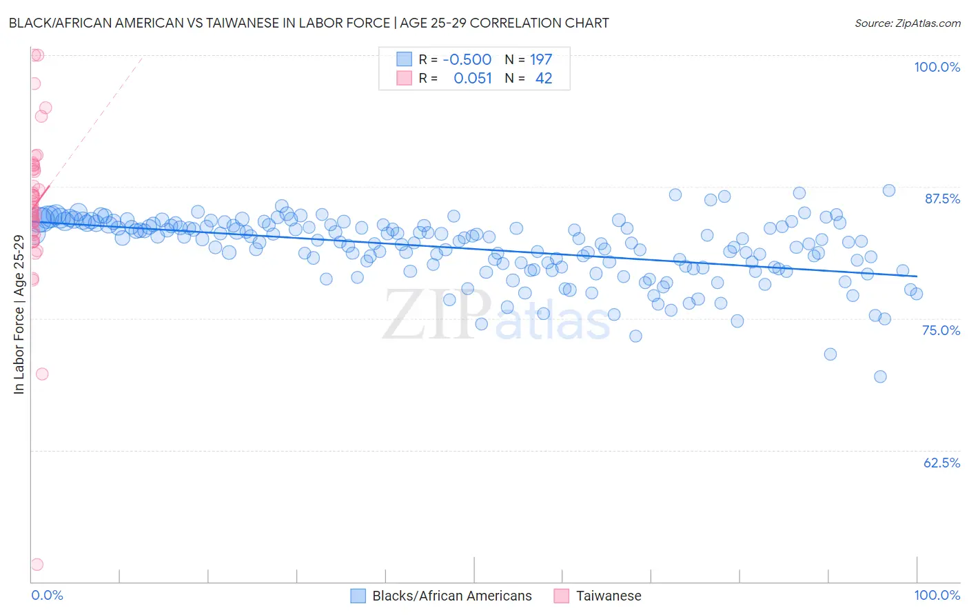 Black/African American vs Taiwanese In Labor Force | Age 25-29