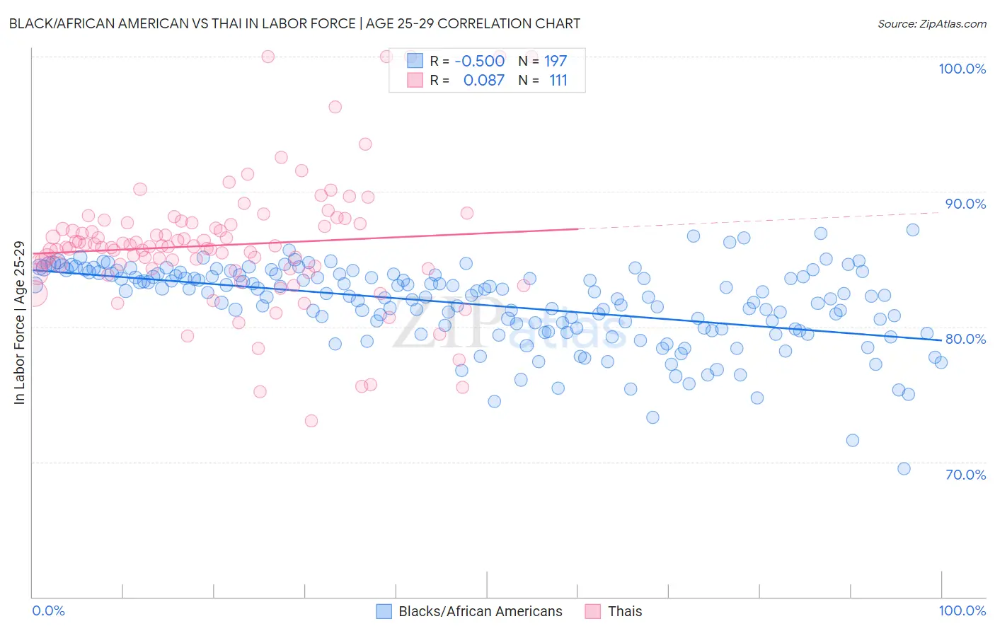 Black/African American vs Thai In Labor Force | Age 25-29