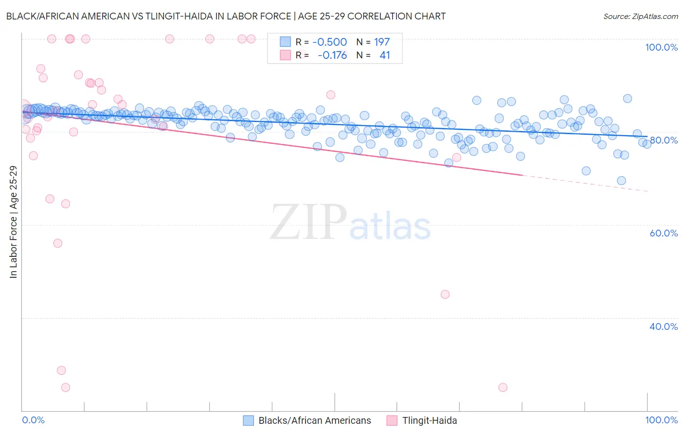 Black/African American vs Tlingit-Haida In Labor Force | Age 25-29