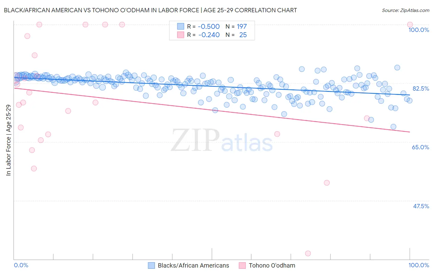 Black/African American vs Tohono O'odham In Labor Force | Age 25-29