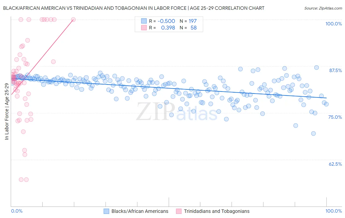 Black/African American vs Trinidadian and Tobagonian In Labor Force | Age 25-29
