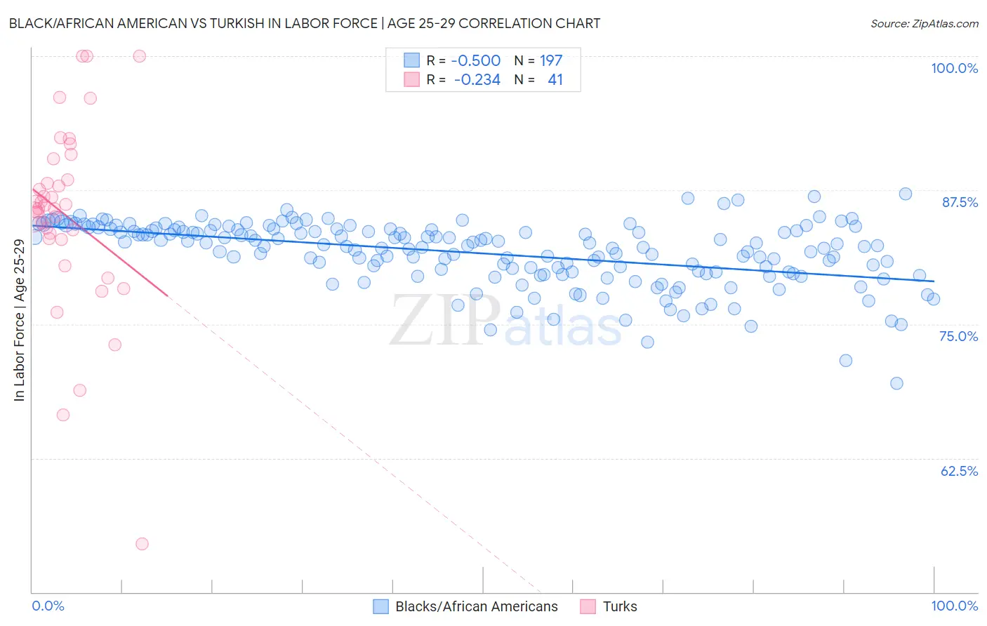 Black/African American vs Turkish In Labor Force | Age 25-29