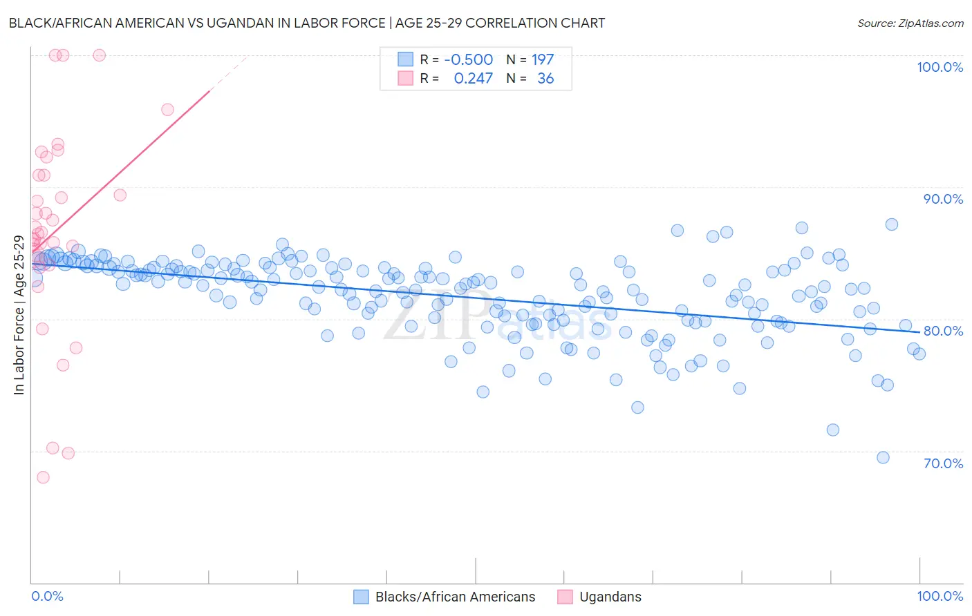 Black/African American vs Ugandan In Labor Force | Age 25-29