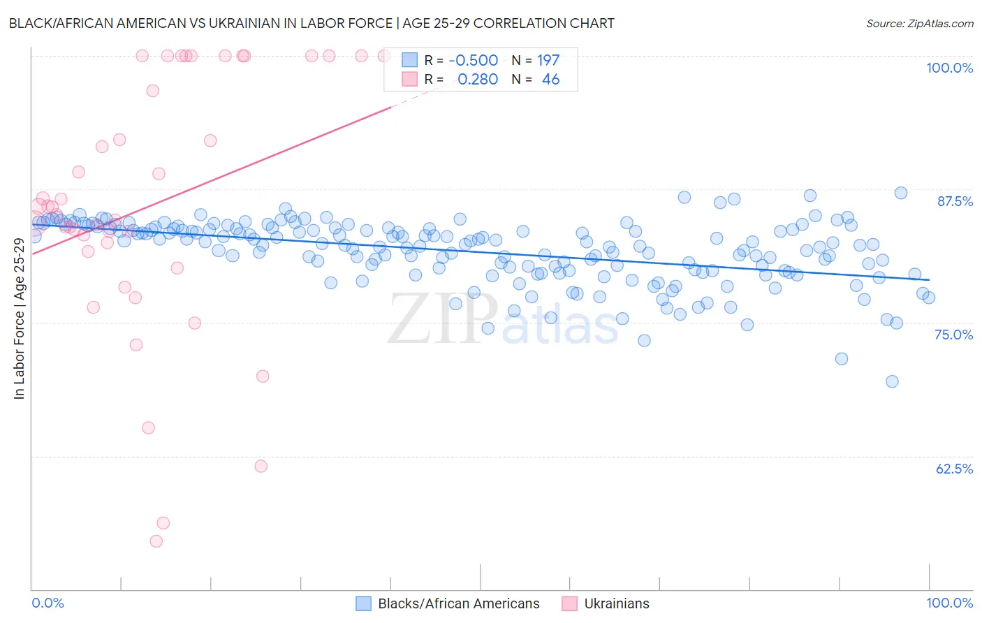 Black/African American vs Ukrainian In Labor Force | Age 25-29