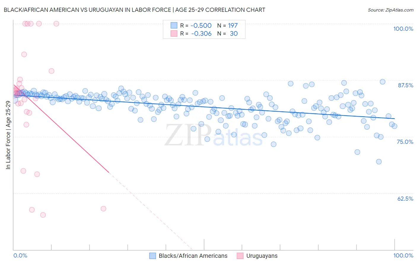 Black/African American vs Uruguayan In Labor Force | Age 25-29