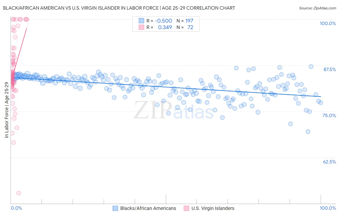 Black/African American vs U.S. Virgin Islander In Labor Force | Age 25-29