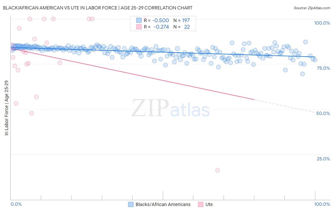 Black/African American vs Ute In Labor Force | Age 25-29