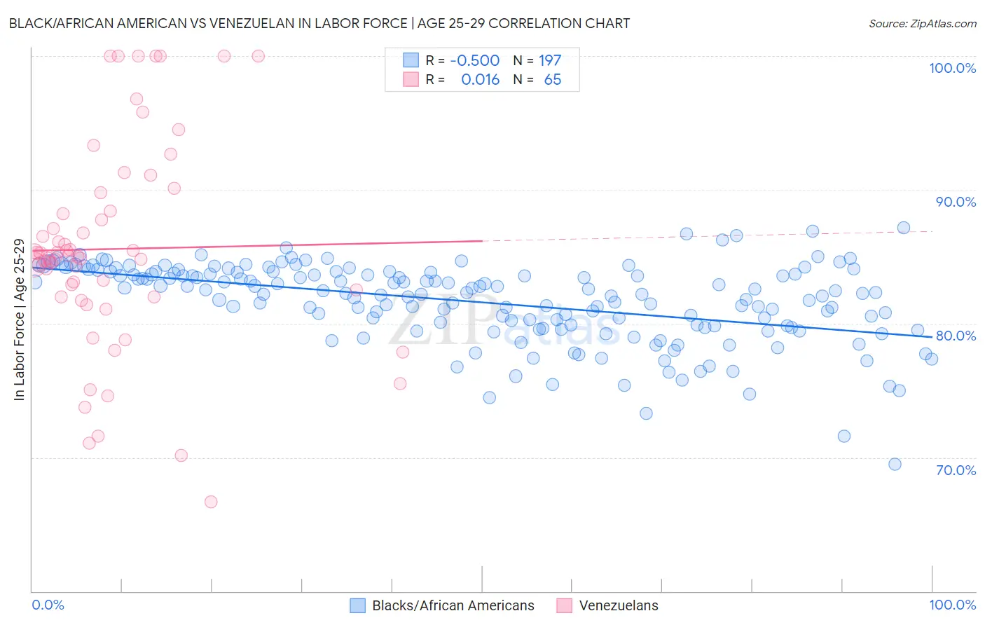 Black/African American vs Venezuelan In Labor Force | Age 25-29