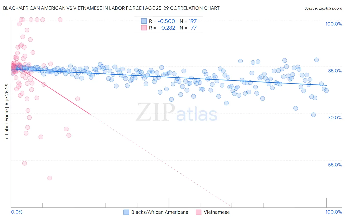 Black/African American vs Vietnamese In Labor Force | Age 25-29